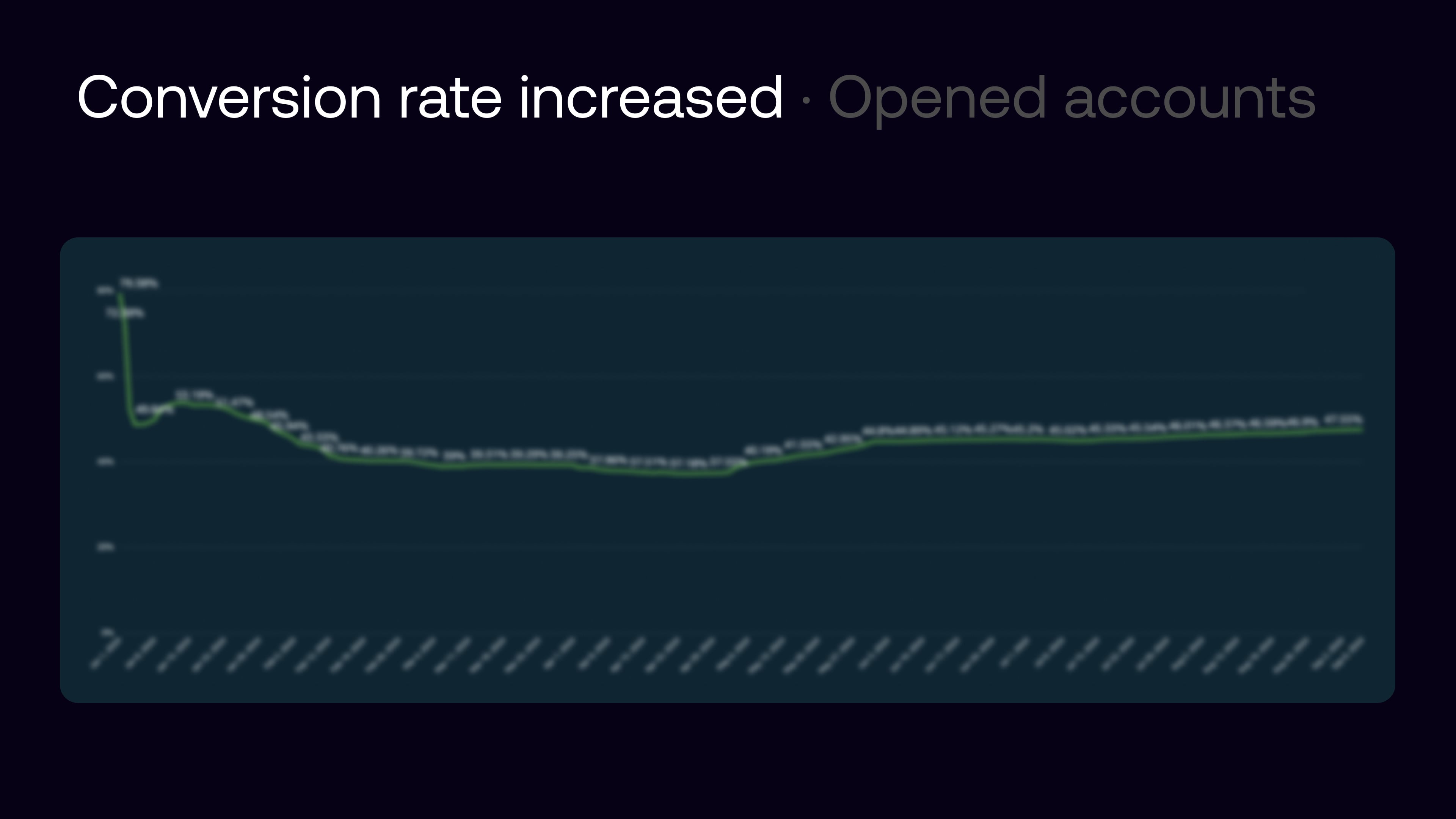 Onboarding conversion rate trend: improvement after design-led changes