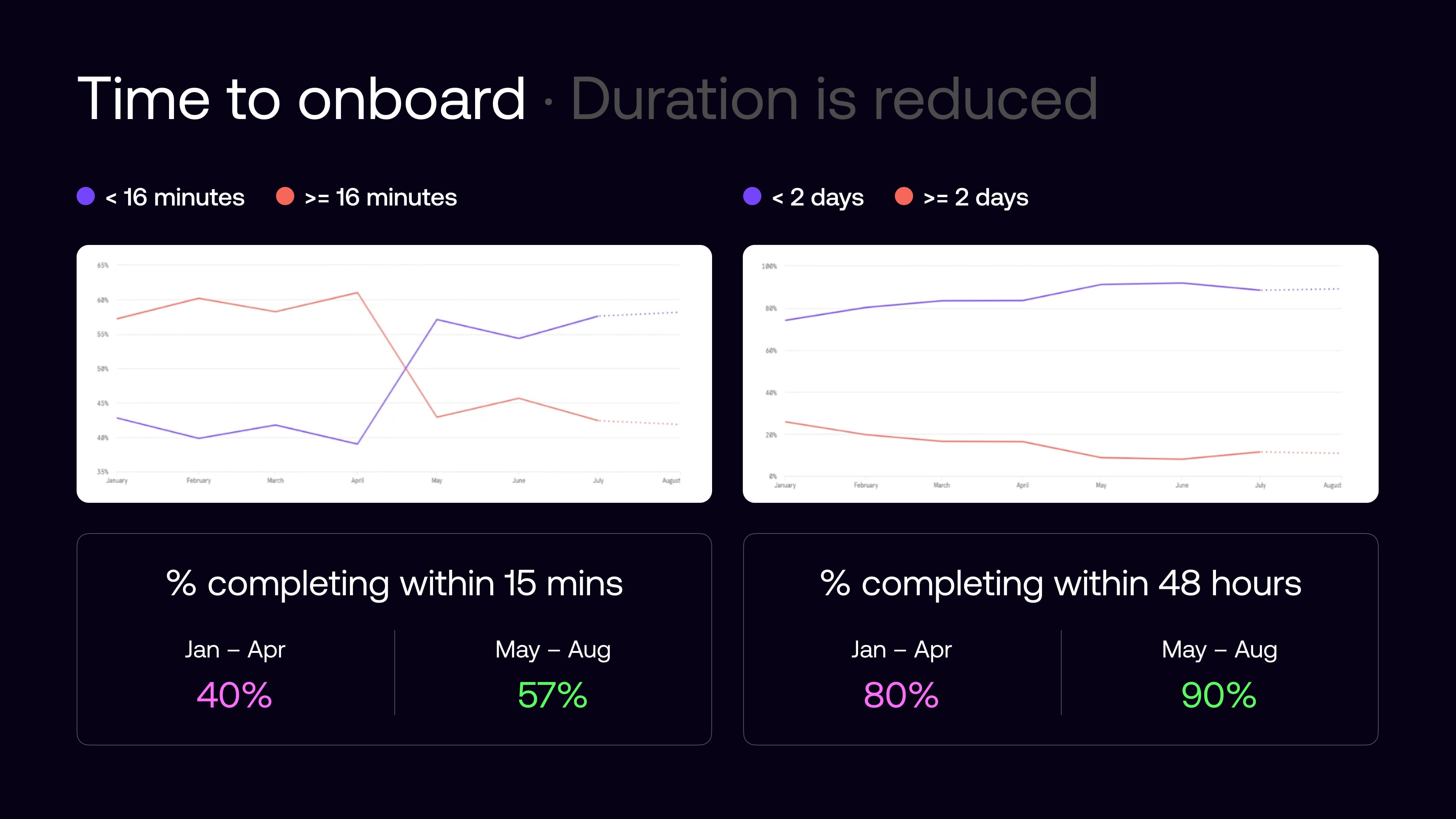Time to complete onboarding: faster completion in under 15 minutes and within 48 hours