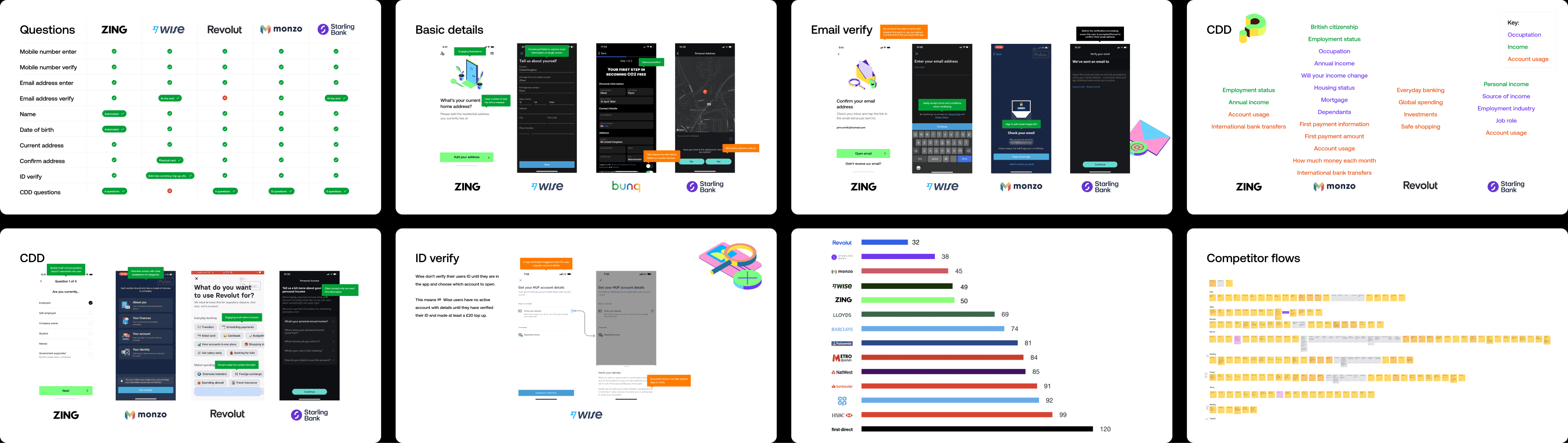 Competitor analysis: question matrix, UI comparisons, step counts, CDD, ID verify and journey maps