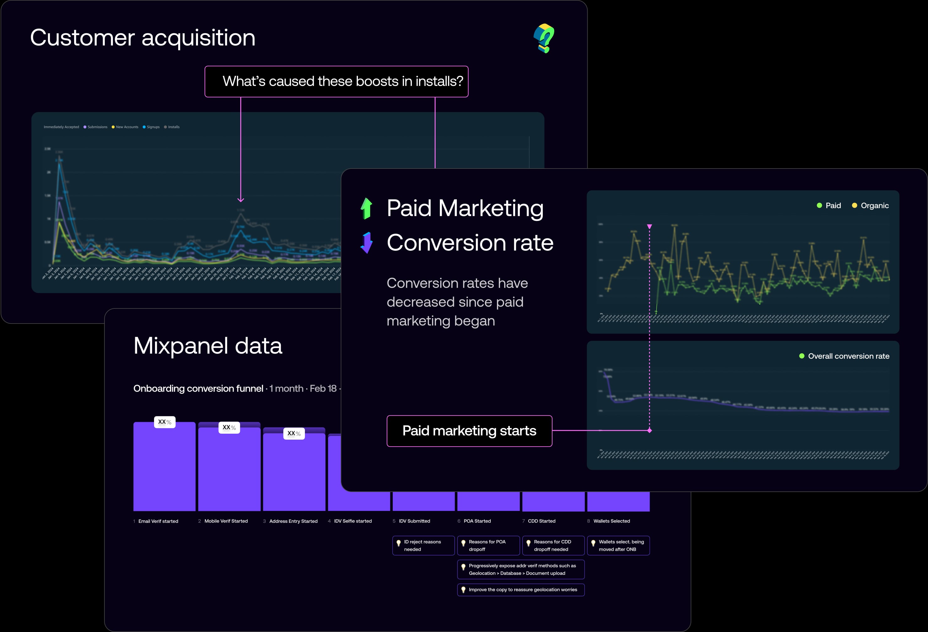 In depth data review: acquisition, paid vs organic, conversion trend and Mixpanel onboarding funnel