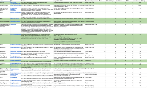 Roadmap prioritisation: ranked initiatives with RICE scores, areas and solutions in a team spreadsheet