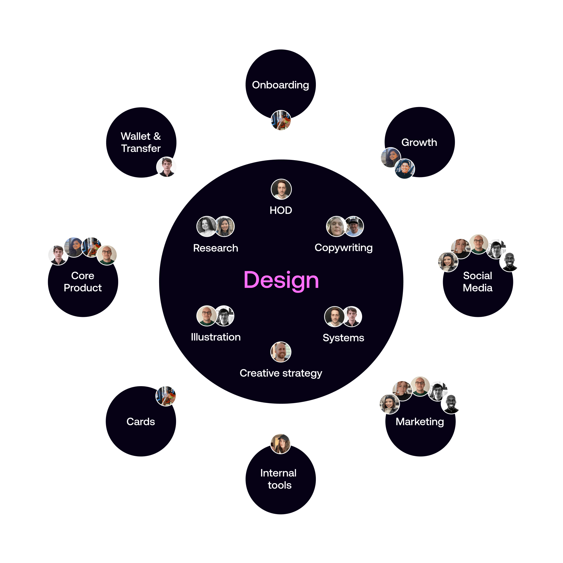 Hub-and-spokes design leadership structure